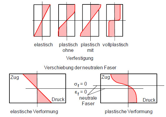 Biegeversuchfliessspannung3.jpg