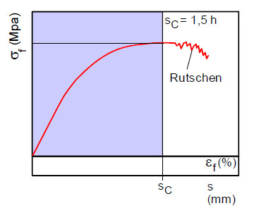 Biegeversucheinfluesse1.jpg