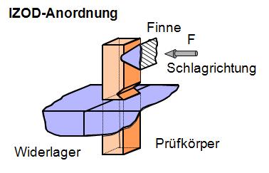 Kerbschlagbiegeversuch Anordnung Izod.JPG