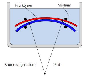 Biegestreifenverfahren1.jpg