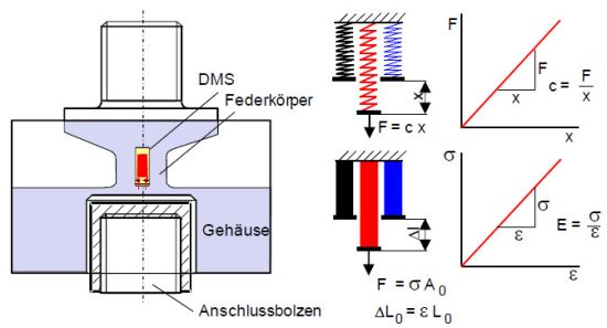 Elektromechanischerkraftaufnehmer1.jpg