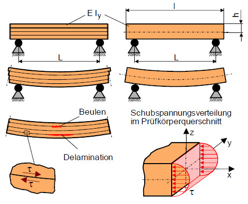 Biegeversuchschubspannung2.jpg