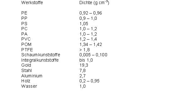 Dichte Tabelle.jpg