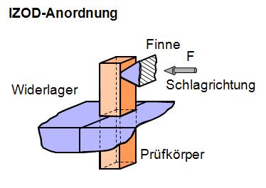Schlagbiegeversuch Anordnung Izod.JPG