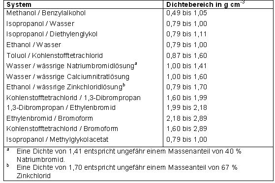 Dichtebestimmung Titration Tabelle.jpg