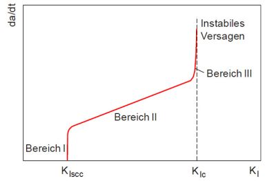 Risswachstum spannungsrisskorrosion1.jpg