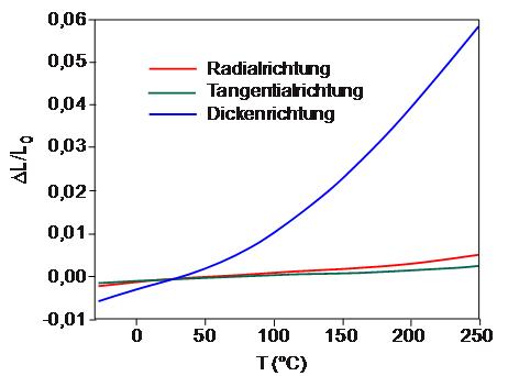 Thermomechanische Analyse.JPG