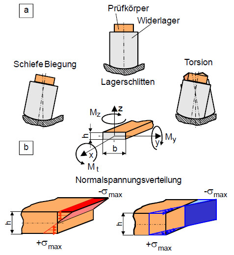 Biegeversuchpruefeinfluesse1.jpg
