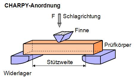 Schlagbiegeversuch Anordnung Charpy.JPG