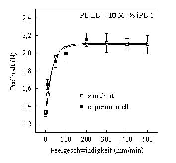 Peelverhalten Modellierung 4.JPG