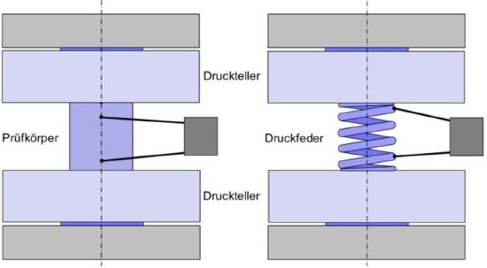 Drucknachgiebigkeit 2.jpg