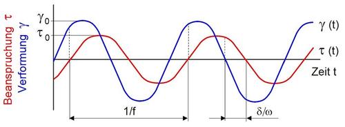 DMA Torsionsbeanspruchung-1.jpg