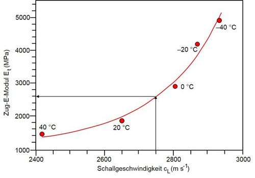 Elastizitaetsmodul Ultraschall-1.JPG