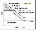 Woehlerkurve.jpg