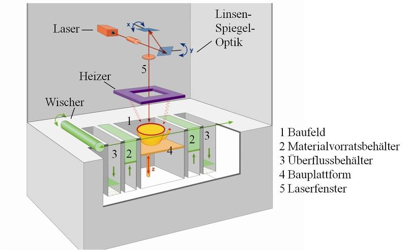 Datei:Lasersinterverfahren Lasersinteranlage korr.jpg