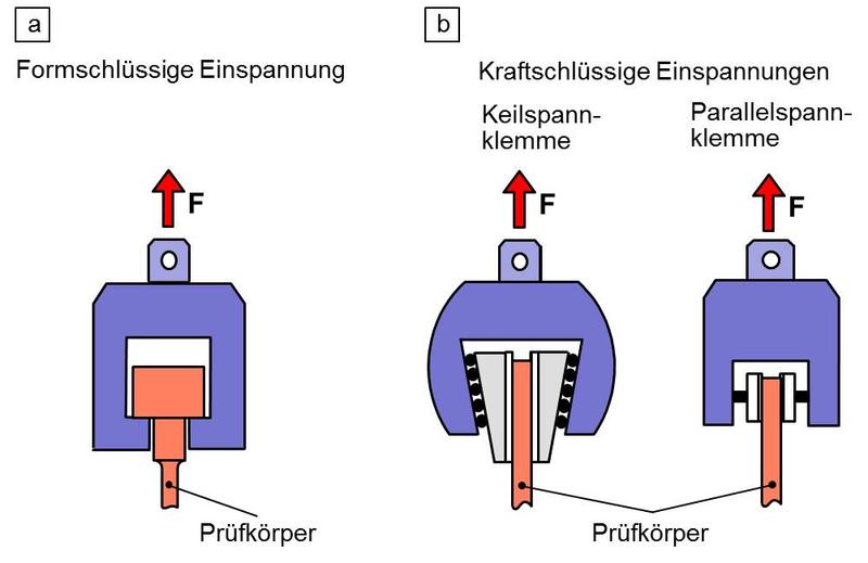 Datei:Pruefkoerpereinspannung.jpg