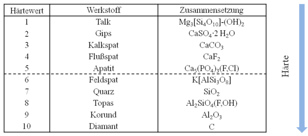 Hrteskala Mohs.png