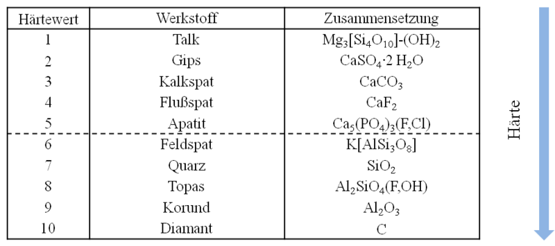 Datei:Hrteskala Mohs.png