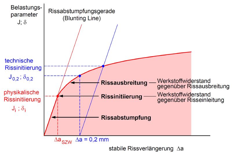 Datei:Risswiderstandskurve1.jpg