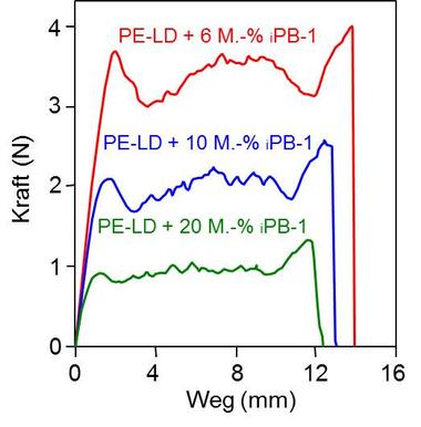 Peeltest diagramm.jpg