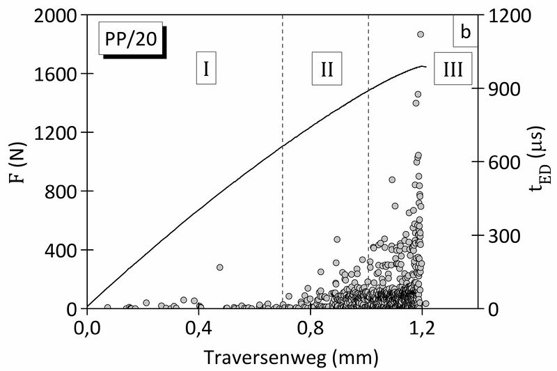 Datei:Zugv SEA HybMeth Eventduration20.jpg