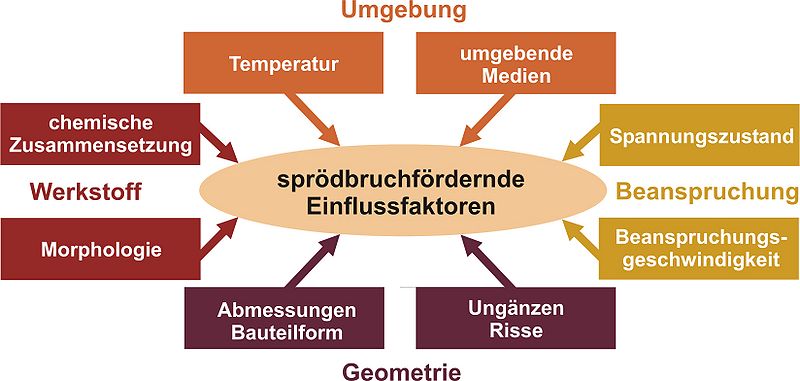 Datei:Schema Sproedbruch.jpg