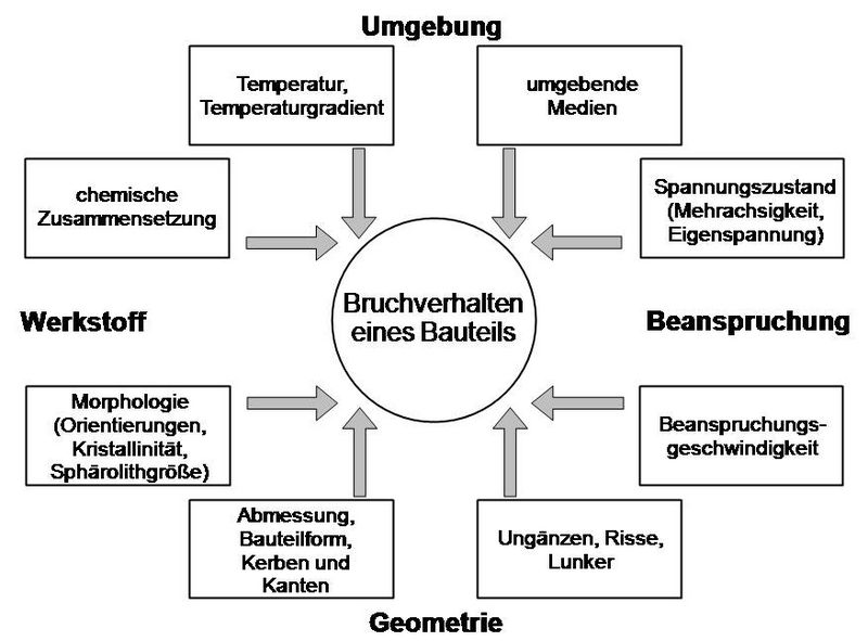Datei:Sproedbruch faktoren.jpg