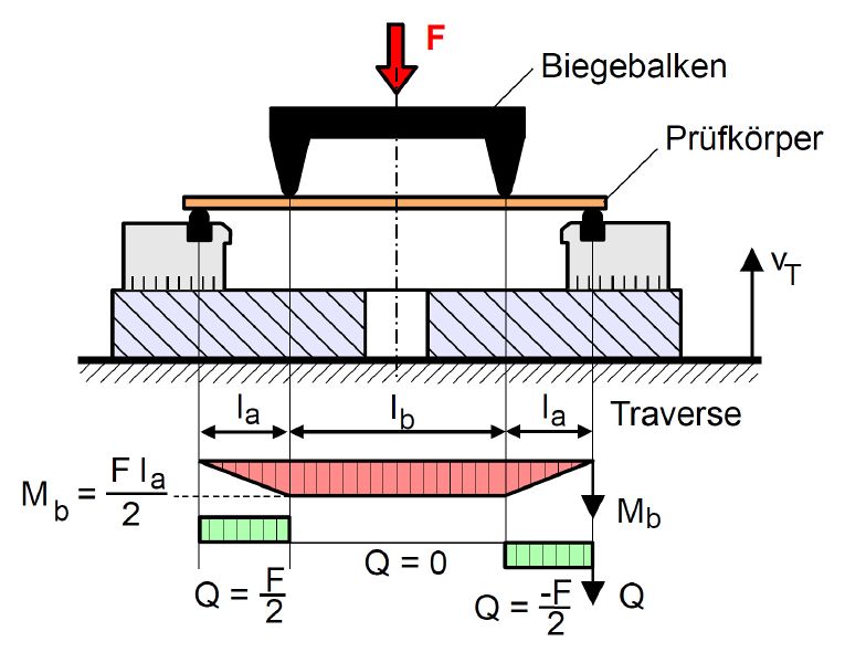 Datei:Biegeversuch4.jpg