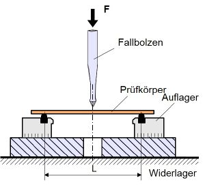 Schlagbeanspruchung Fallbolzensystem-3.JPG