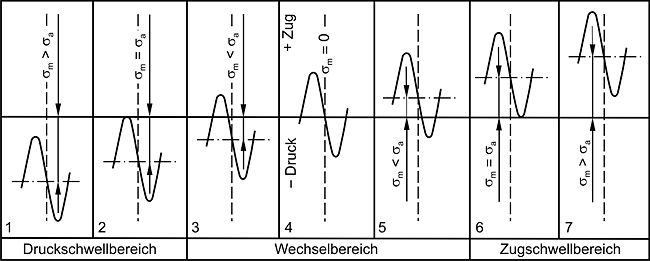 Dauerschwing beanspruchung.jpg