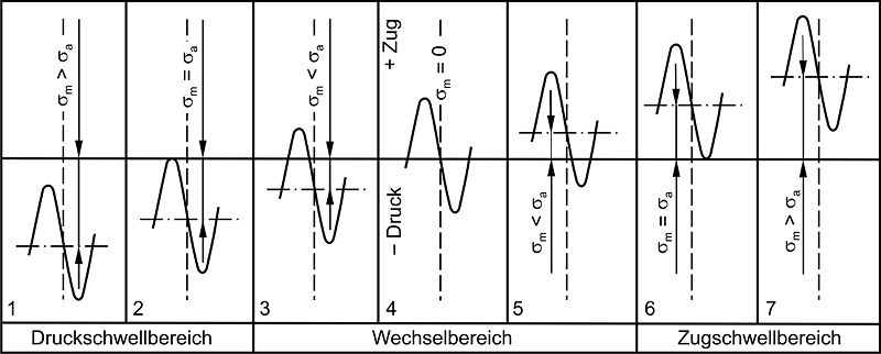 Datei:Dauerschwing beanspruchung.jpg