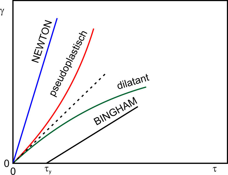 Datei:Scherviskositaet Bild 2.jpg