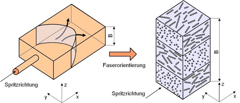 Datei:Kurzfaserverstaerkte verbundwerkstoffe 1.jpg