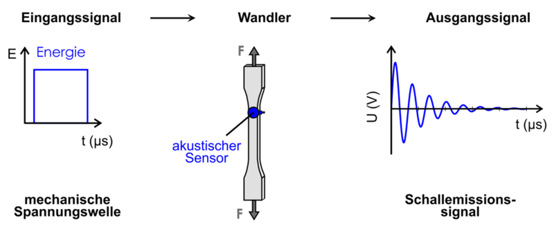 Datei:Schallemission 1.png