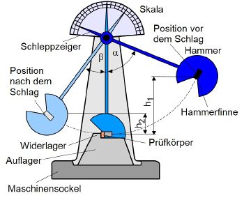 Schlagbeanspruchung Pendelschlagwerk-1.JPG