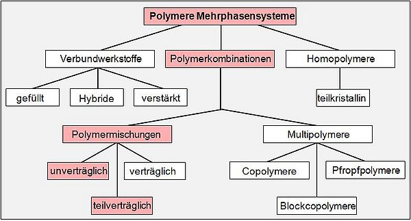 Polymerblends Bild 1.jpg
