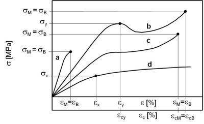 Druckversuch Diagramme.jpg