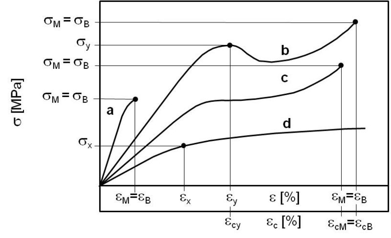 Datei:Druckversuch Diagramme.jpg