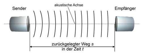 Ultraschall Laufzeitverfahren1.JPG
